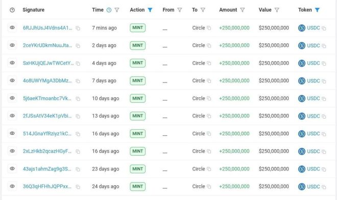 BREAKING: $250M USDC Minted—Market Set for Explosive Surge!