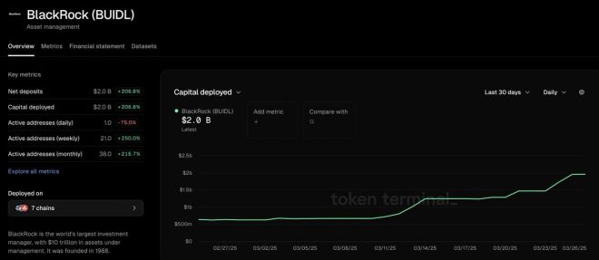 BREAKING: BLACKROCK's $ETH Surges Past $2B—Market Chaos Ahead!