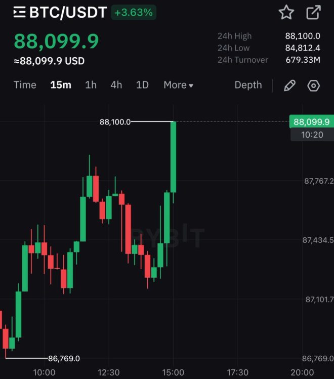 BREAKING: Bitcoin Soars Past $88,000—Is This the End of Fiat?