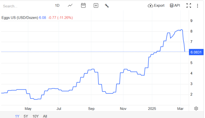 BREAKING: Egg Prices Crash! Is This a Sign of Economic Chaos?