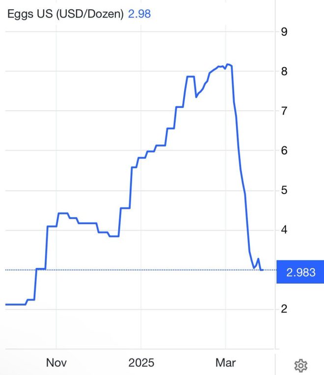BREAKING: Egg Prices Skyrocket! Are We Facing a Food Crisis?