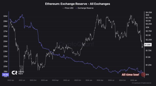 BREAKING: Ethereum Reserves Plummet—Supply Shock Imminent!