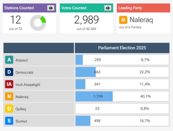 🚨BREAKING: Greenland's Naleraq Party Shocks with 40.1% Vote!