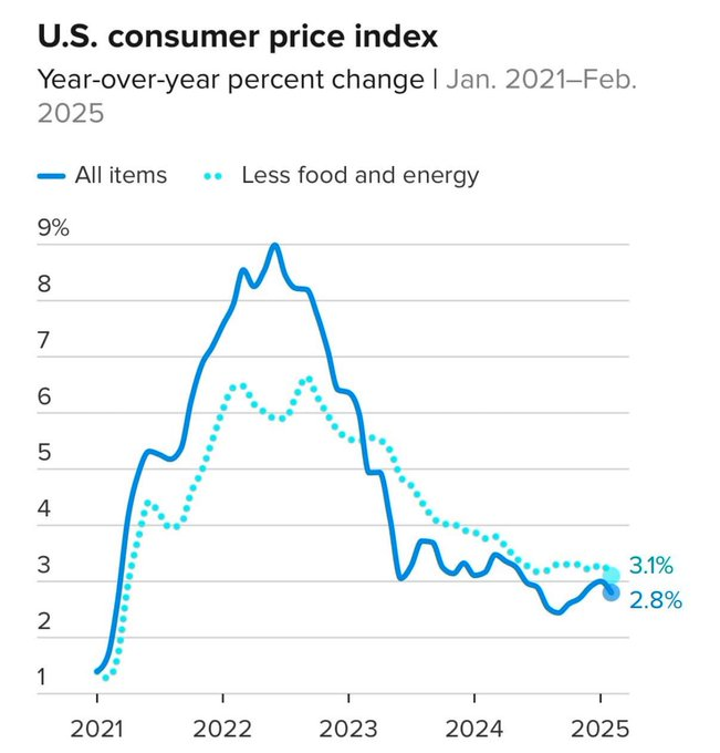BREAKING: Inflation Plummets to 2.8%—Is the Crisis Over?