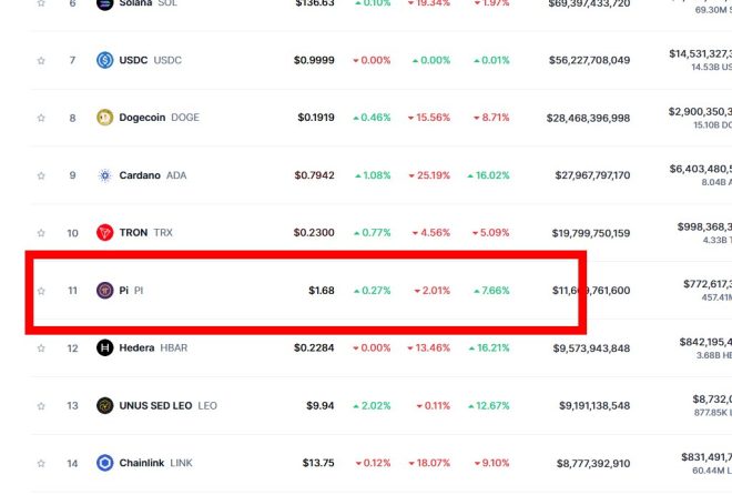 🚨 BREAKING: Pi Network Surges to 11th in Crypto Rankings!