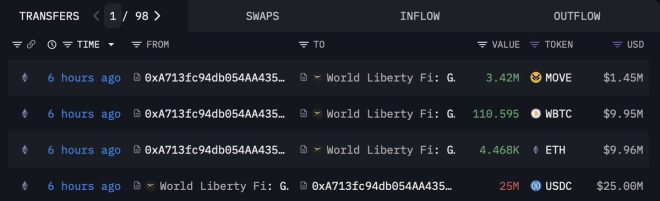 BREAKING: TRUMP’S WORLD LIBERTY SPENDS $10M on $ETH—What’s Next?