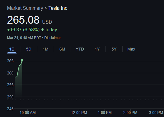 BREAKING: TSLA Stock Surges 6.5%—Is Walz's Minnesota Portfolio Doomed?