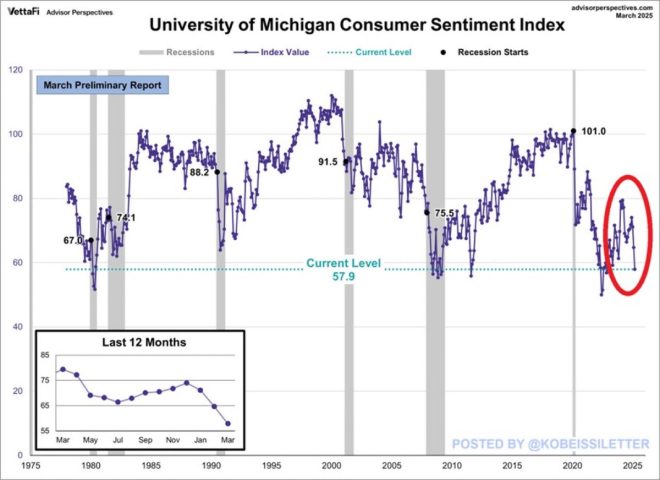 🚨BREAKING: The Trumpression is coming - Consumer Sentiment Index hits lowest in months! Is the economy on the brink? #Trumpression2023 💥📉🇺🇸