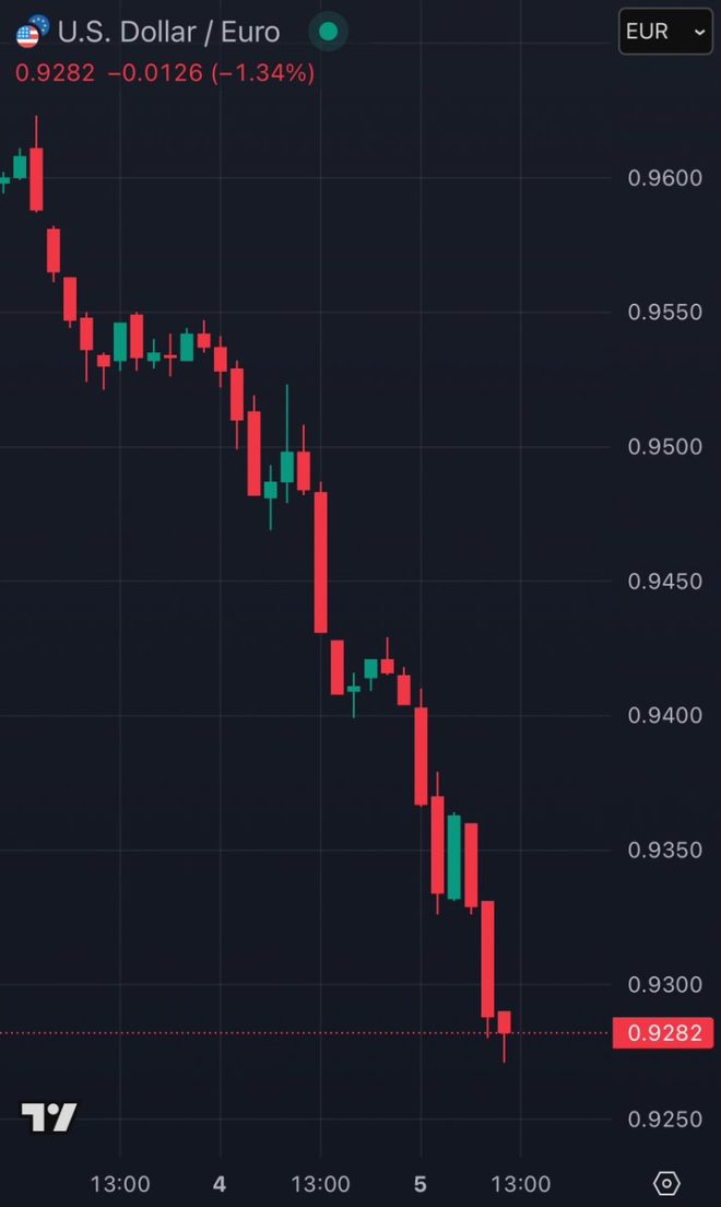 BREAKING: US Dollar Plummets Amid Escalating Trade War Chaos!