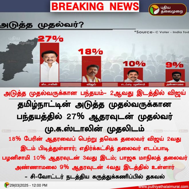 BREAKING: Vijay Shocks with Second Place in CM Race!