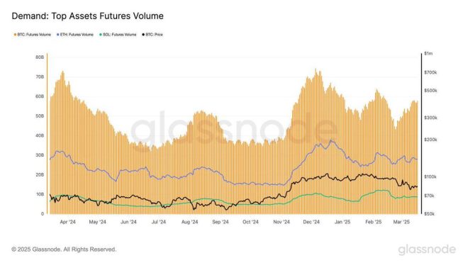 Bitcoin Futures Surge 32% While Ethereum & Solana Stall!