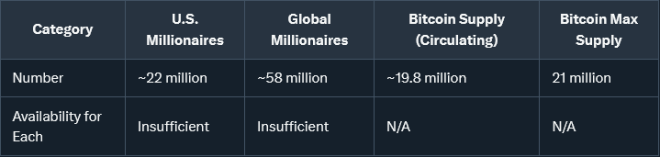 Breaking: Only 21 Million Bitcoins—Millionaires Face Shortage!