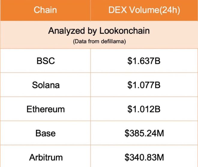DEX Volume on BSC Soars to $1.637B, Leaves Solana in Dust!