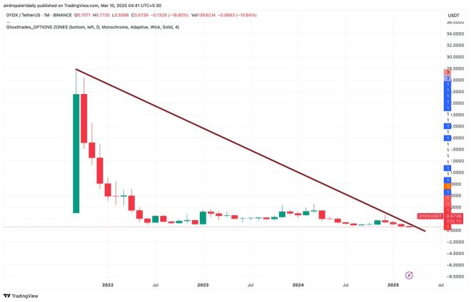 Death Strikes: RIP $DYDX @dYdX 👻 - A Sad Farewell