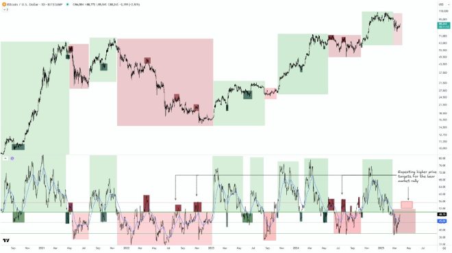 Death of Bull Market: BTC's Rise Fueled by Open Interest Surge