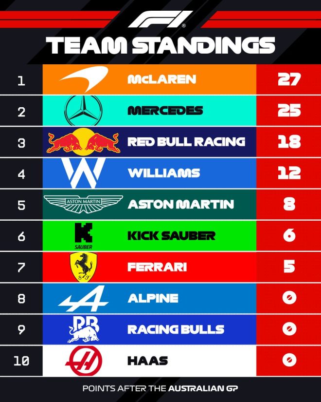 F1 Constructors Standings Shock: Teamwork or Team Betrayal?