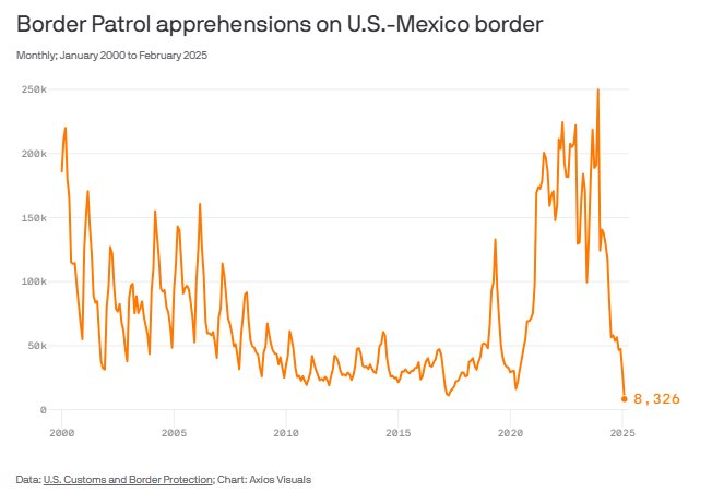 Firefly Migrant Facility Shuts Down Amid Historic Border Low!