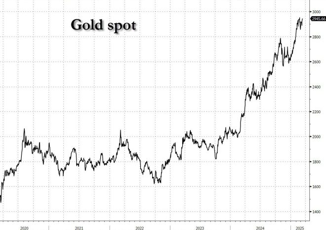 Gold Soars to $2945: Physical Scramble Hits Record 40.15MM oz!