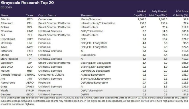 Grayscale's Q2 2025 List Sparks Outrage: New Coins Cause Frenzy!