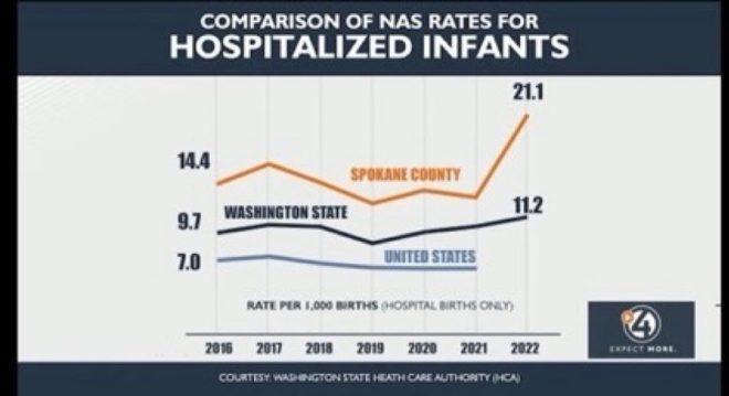 Infant Drug Hospitalization Rates Soar in Spokane, WA Dems Silent!