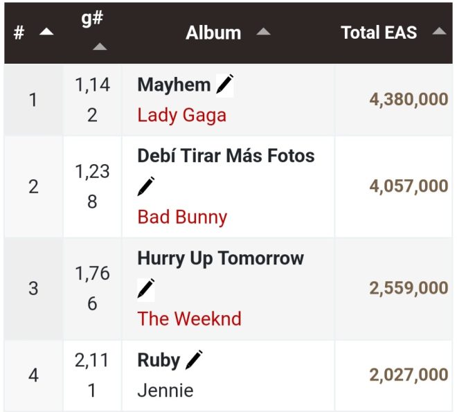 JENNIE'S RUBY ALBUM SHATTERS RECORDS AS FOURTH BEST SELLING OF 2025!