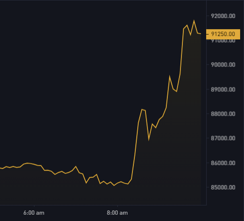 JUST IN: Bitcoin Soars $7,000 in 2 Hours! Who's Behind This Surge?