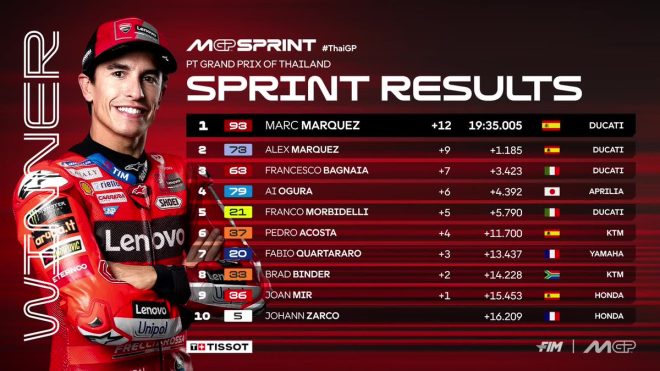 Marc Marquez's Controversial Win Sparks Outrage at Thai GP!