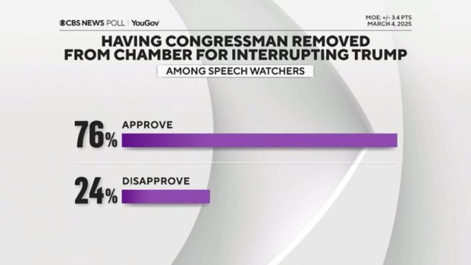 Poll Shock: 76% Back Congressman's Ejection During Trump Speech!