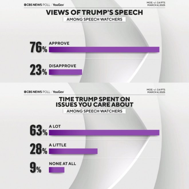Poll Shocker: Trump’s Speech Sparks Overwhelming Approval!