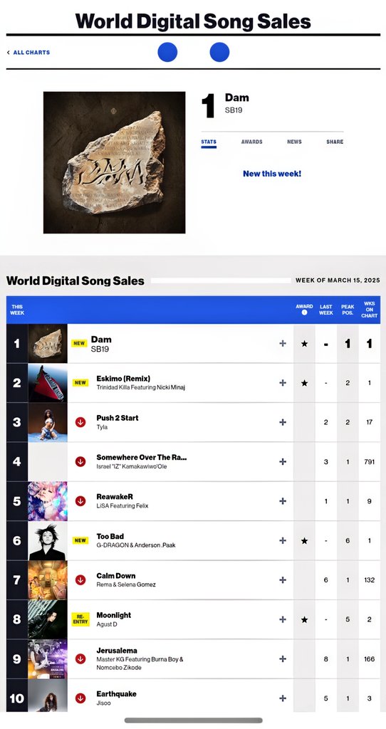SB19's #DAM Shocks World, Topples Nicki Minaj's Hit!