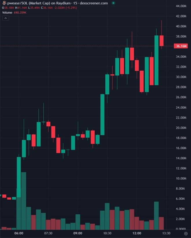 SHOCKING: Solana's $PWEASE Memecoin Soars to $40M Market Cap!