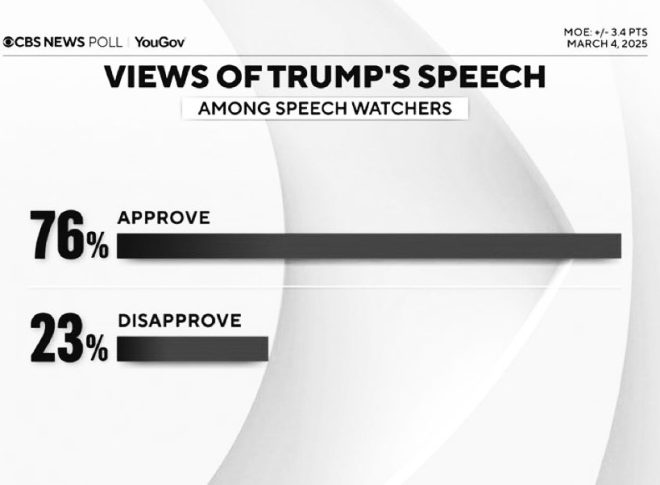 Shocking Approval: 76% Back Trump's Speech Amid Chaos!