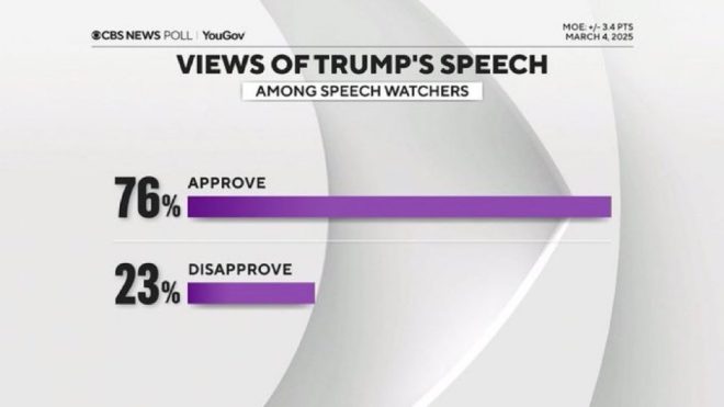 Shocking CBS Poll: 76% Back Trump’s Speech Amidst Outrage!