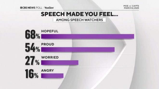 Shocking Poll: 68% of CBS Viewers Feel Hopeful After Trump!