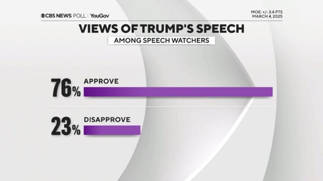 Shocking Poll: 76% of Americans Back Trump's Congressional Speech!