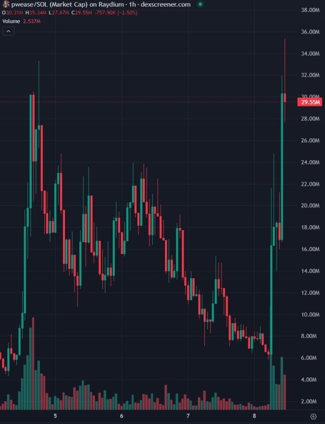 Solana's $PWEASE Soars 370% in 5 Hours—Is It a Pump Scheme?