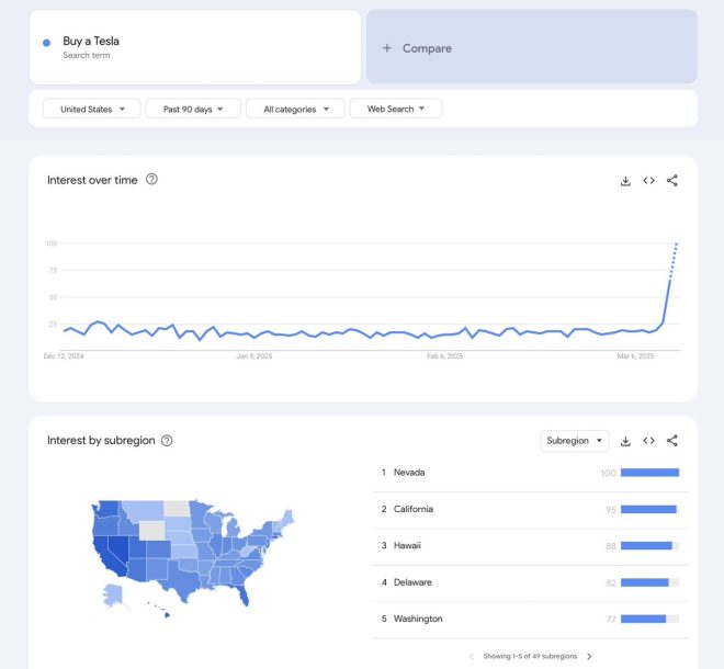 Surge in Tesla Sales Sparks Outrage in Republican States!