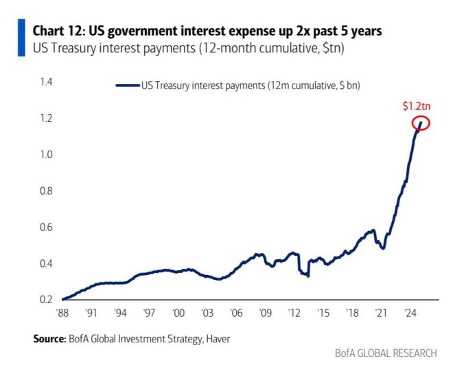 U.S. Interest Expenses Skyrocket: $1.2 Trillion Crisis Unfolds!