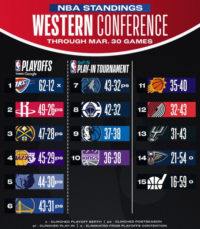 Warriors Shockingly Surge to 6th, Rockets Dominate, Knicks on Fire