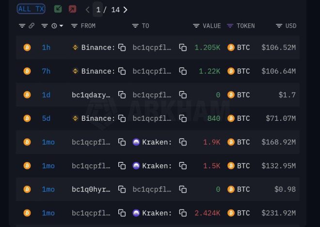 Whale Acquires $106M in Bitcoin While You Panic Sell! 🔥