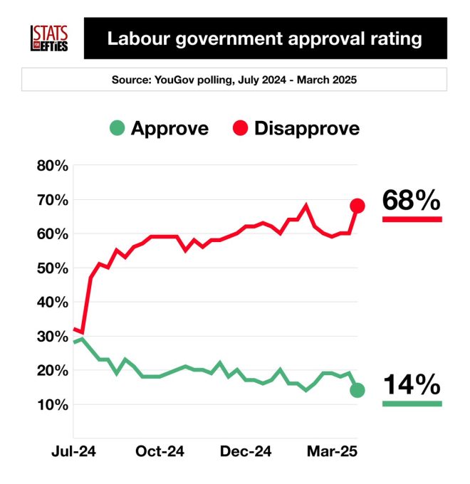 🚨 BREAKING: Labour's Approval Plummets to Shocking -54!