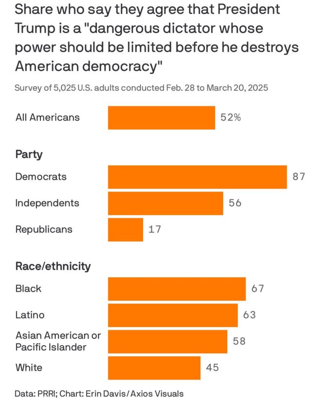 BREAKING: Majority of Americans Label Trump a Threatening Dictator!