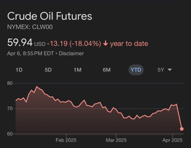 BREAKING: Oil Plummets Below $60 - Trump’s Tariffs Backfire!