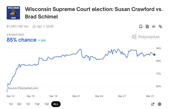 BREAKING: Polymarket Predicts 85% Chance of Schimel's Defeat!
Wisconsin Sets Stage for Trump's Impeachment in 2026!