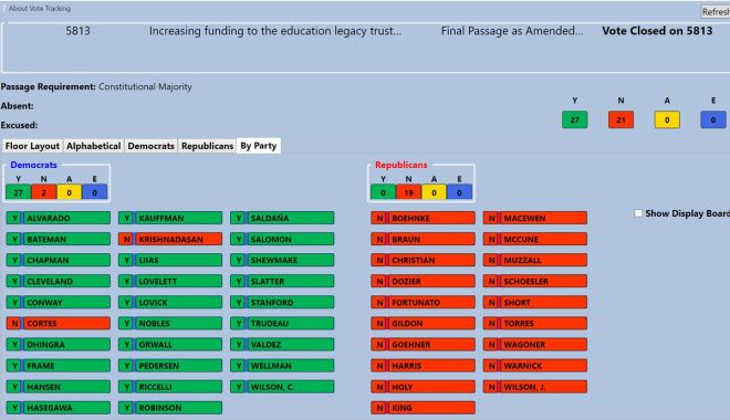 BREAKING: Senate Dems Push Death Tax Hike—Veto SB 5813 Now!