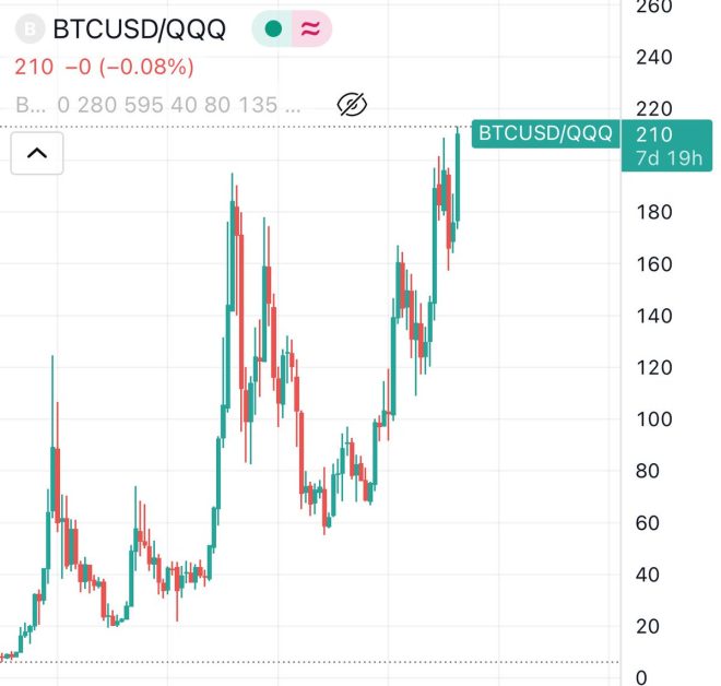 Bitcoin Surges Past NASDAQ: Is Wall Street's Reign Over?