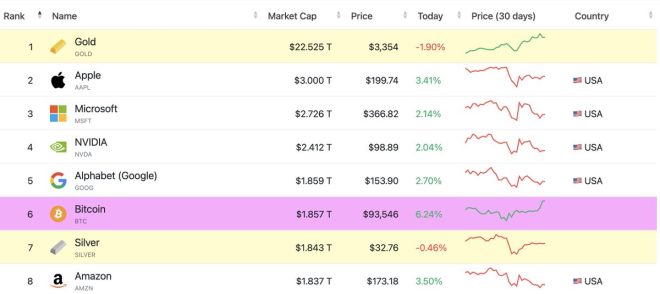 Bitcoin Surpasses Amazon: Shocking Shift in Global Wealth!