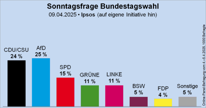 Breaking: AfD Surges to Power in Germany, Shocking Ipsos Poll!