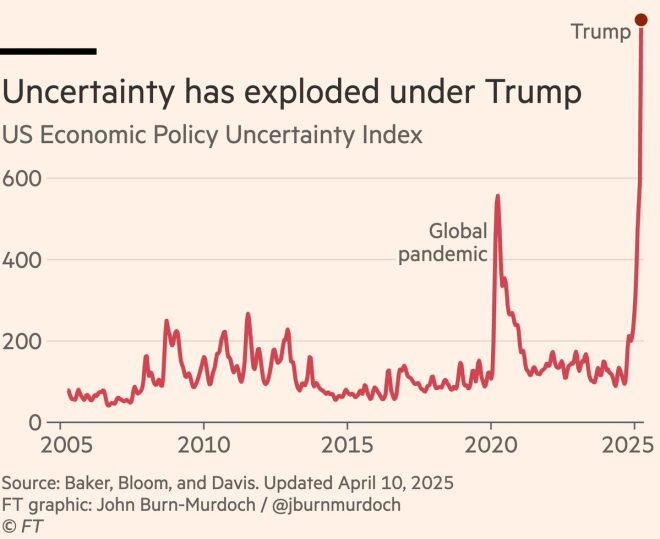 Economic Chaos: Whiplash Policies Fuel Uncertainty and Fear!
