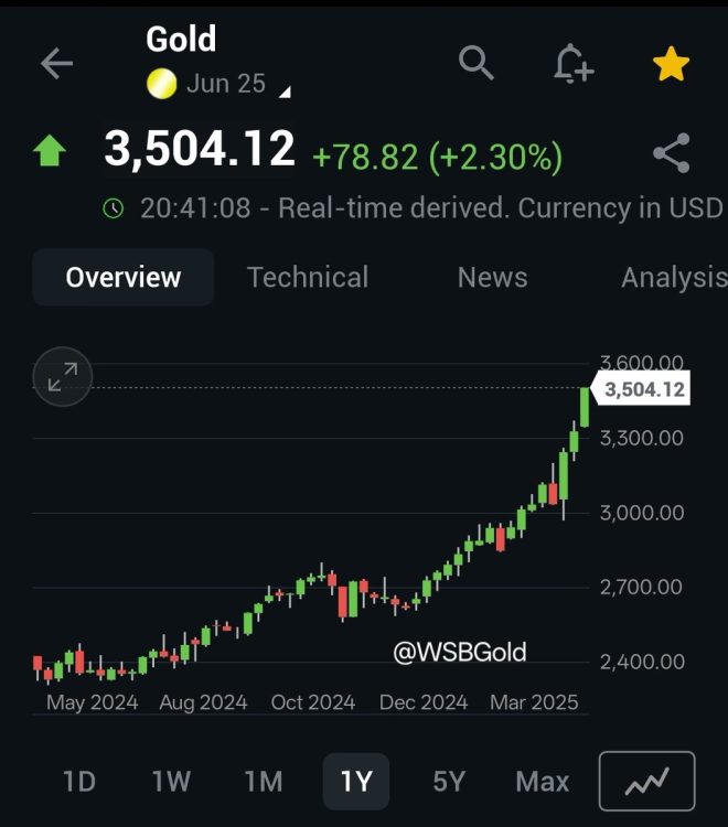 Gold Futures Hit $3,500: Is This the Start of a Financial Crisis?